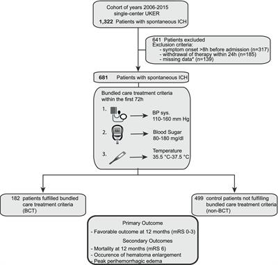 Influence of bundled care treatment on functional outcome in patients with intracerebral hemorrhage